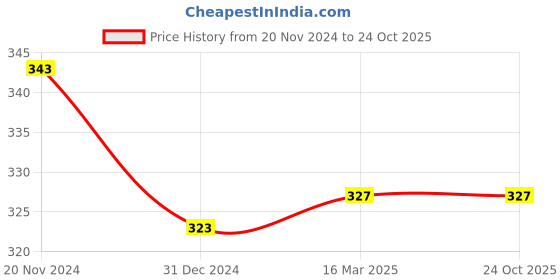 tatacliq.com Clovia Brown Cotton T-Shirt Bra clovia Price History Graph from 20 Nov 2024 to 23 Oct 2025