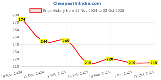 tatacliq.com Clovia Brown Floral Print Bikini Panty clovia Price History Graph from 19 Nov 2024 to 21 Oct 2025
