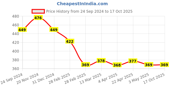tatacliq.com Clovia Brown Full Coverage Wireless Animal Print T-Shirt Bra clovia Price History Graph from 24 Sep 2024 to 15 Oct 2025