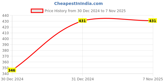 tatacliq.com Clovia Brown Lace Padded Bra clovia Price History Graph from 30 Dec 2024 to 6 Nov 2025