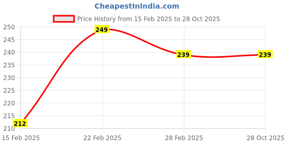 tatacliq.com Clovia Brown Lace Work Bikini Panty clovia Price History Graph from 15 Feb 2025 to 28 Oct 2025