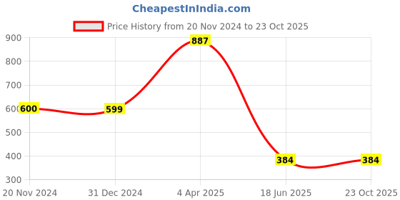 tatacliq.com Clovia Brown Lace Work T-Shirt Bra clovia Price History Graph from 20 Nov 2024 to 23 Oct 2025