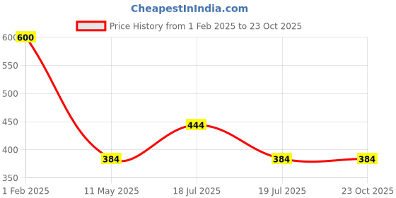 tatacliq.com Clovia Brown Lace Work T-Shirt Bra clovia Price History Graph from 1 Feb 2025 to 23 Oct 2025