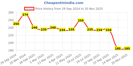 tatacliq.com Clovia Brown Non Wired Non Padded Bra clovia Price History Graph from 29 Sep 2024 to 20 Nov 2025