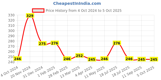 tatacliq.com Clovia Brown Non Wired Non Padded Full Coverage Bra clovia Price History Graph from 4 Oct 2024 to 4 Oct 2025