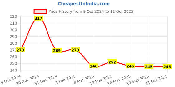 tatacliq.com Clovia Brown Non Wired Non Padded Full Coverage Bra clovia Price History Graph from 9 Oct 2024 to 10 Oct 2025