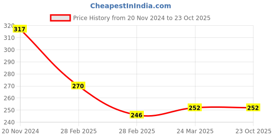 tatacliq.com Clovia Brown Non Wired Non Padded Full Coverage Bra clovia Price History Graph from 20 Nov 2024 to 23 Oct 2025
