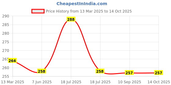 tatacliq.com Clovia Brown Non Wired Non Padded Full Coverage Bra clovia Price History Graph from 13 Mar 2025 to 13 Oct 2025