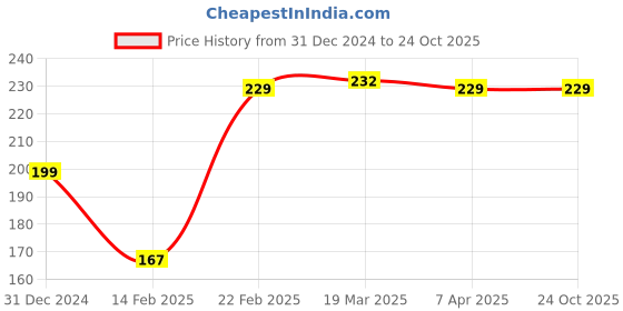 tatacliq.com Clovia Brown Plain Bikini Panty clovia Price History Graph from 31 Dec 2024 to 22 Oct 2025