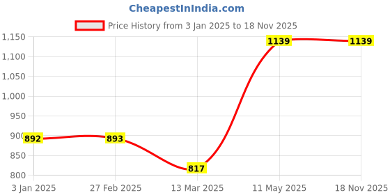 tatacliq.com Clovia Brown Plain Shirt Pyjamas Set clovia Price History Graph from 3 Jan 2025 to 18 Nov 2025