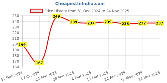 tatacliq.com Clovia Brown Polyamide Regular Fit Abstract Panties clovia Price History Graph from 31 Dec 2024 to 24 Nov 2025