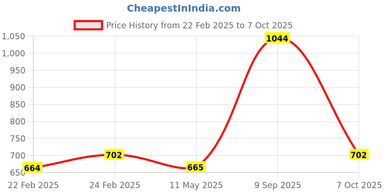 tatacliq.com Clovia Brown Print Top and Pyjamas Set clovia Price History Graph from 22 Feb 2025 to 7 Oct 2025