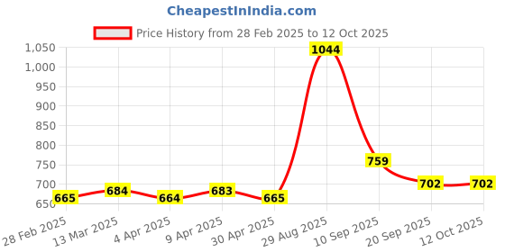 tatacliq.com Clovia Brown Print Top and Pyjamas Set clovia Price History Graph from 28 Feb 2025 to 11 Oct 2025