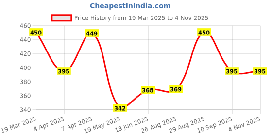 tatacliq.com Clovia Brown Printed Full Coverage Bra clovia Price History Graph from 19 Mar 2025 to 4 Nov 2025