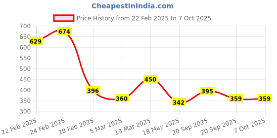 tatacliq.com Clovia Brown Printed Full Coverage Bra clovia Price History Graph from 22 Feb 2025 to 6 Oct 2025