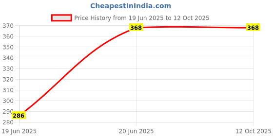 tatacliq.com Clovia Brown Printed Full Coverage Bra clovia Price History Graph from 19 Jun 2025 to 11 Oct 2025