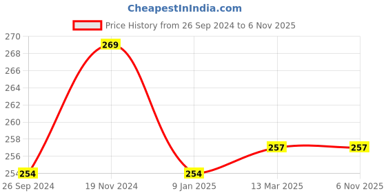 tatacliq.com Clovia Brown Printed Hipster Panty clovia Price History Graph from 26 Sep 2024 to 4 Nov 2025