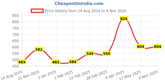 tatacliq.com Clovia Brown Printed Night Dress clovia Price History Graph from 14 Aug 2024 to 3 Nov 2025