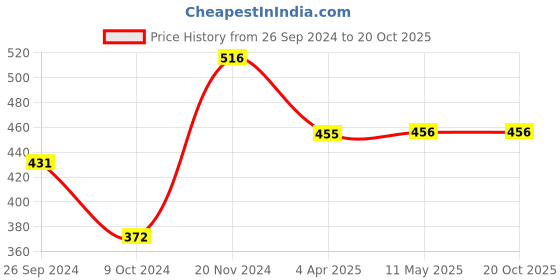 tatacliq.com Clovia Brown Printed Padded Bra clovia Price History Graph from 26 Sep 2024 to 19 Oct 2025