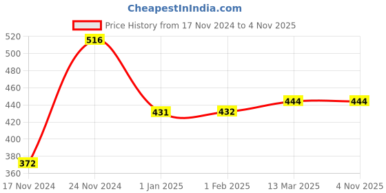 tatacliq.com Clovia Brown Printed Padded Bra clovia Price History Graph from 17 Nov 2024 to 3 Nov 2025