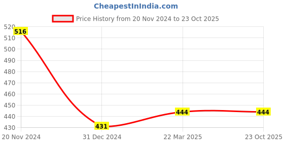 tatacliq.com Clovia Brown Printed Padded Bra clovia Price History Graph from 20 Nov 2024 to 23 Oct 2025