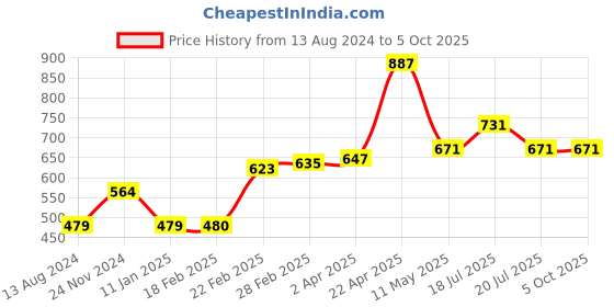 tatacliq.com Clovia Brown Printed Robe clovia Price History Graph from 13 Aug 2024 to 5 Oct 2025