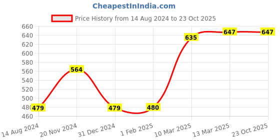 tatacliq.com Clovia Brown Printed Robe clovia Price History Graph from 14 Aug 2024 to 23 Oct 2025