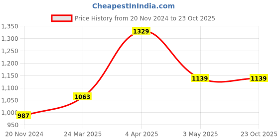 tatacliq.com Clovia Brown Printed Shirt Pyjamas Set clovia Price History Graph from 20 Nov 2024 to 23 Oct 2025