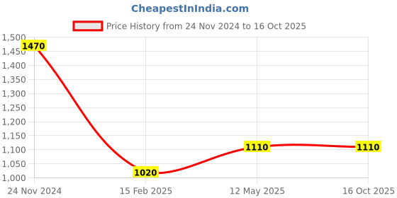 tatacliq.com Clovia Brown Printed Shirt With Pyjamas clovia Price History Graph from 24 Nov 2024 to 15 Oct 2025