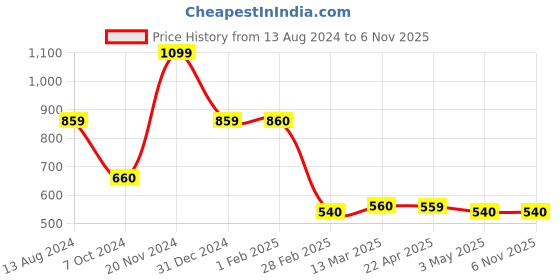 tatacliq.com Clovia Brown Printed Sports Tights clovia Price History Graph from 13 Aug 2024 to 6 Nov 2025