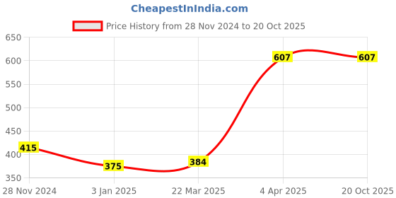 tatacliq.com Clovia Brown Printed T-Shirt Bra clovia Price History Graph from 28 Nov 2024 to 19 Oct 2025