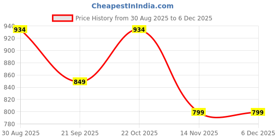 tatacliq.com Clovia Brown Regular Fit Floral Print Night Suit clovia Price History Graph from 30 Aug 2025 to 5 Dec 2025