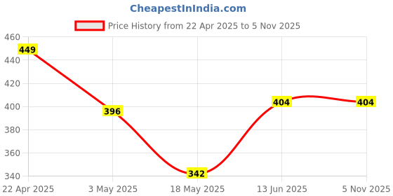 tatacliq.com Clovia Brown Regular Fit Printed Bra clovia Price History Graph from 22 Apr 2025 to 5 Nov 2025