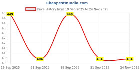 tatacliq.com Clovia Brown Regular Fit Printed Bra clovia Price History Graph from 19 Sep 2025 to 24 Nov 2025
