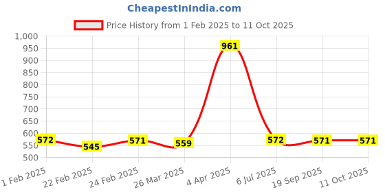 tatacliq.com Clovia Brown Regular Fit Solid Bra clovia Price History Graph from 1 Feb 2025 to 10 Oct 2025