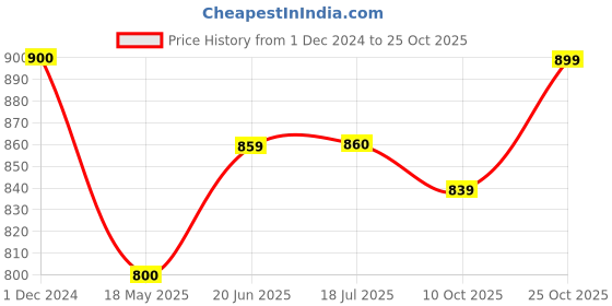 tatacliq.com Clovia Brown Saree Shapewear clovia Price History Graph from 1 Dec 2024 to 25 Oct 2025