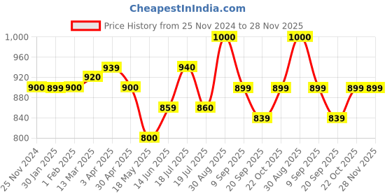 tatacliq.com Clovia Brown Saree Shapewear clovia Price History Graph from 25 Nov 2024 to 28 Nov 2025
