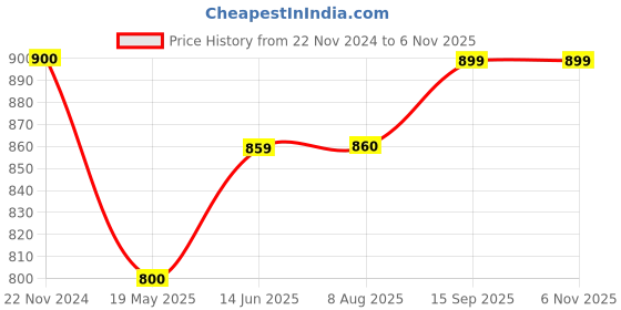 tatacliq.com Clovia Brown Saree Shapewear clovia Price History Graph from 22 Nov 2024 to 6 Nov 2025