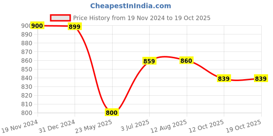 tatacliq.com Clovia Brown Saree Shapewear clovia Price History Graph from 19 Nov 2024 to 18 Oct 2025