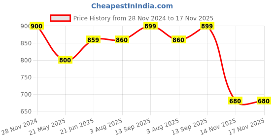 tatacliq.com Clovia Brown Saree Shapewear clovia Price History Graph from 28 Nov 2024 to 17 Nov 2025