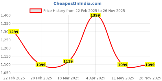 tatacliq.com Clovia Brown Satin Printed Shirt & Pyjama Set clovia Price History Graph from 22 Feb 2025 to 26 Nov 2025