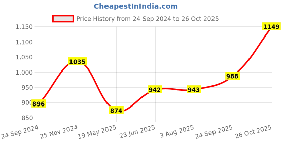tatacliq.com Clovia Brown Striped Shirt Pyjama Set clovia Price History Graph from 24 Sep 2024 to 26 Oct 2025