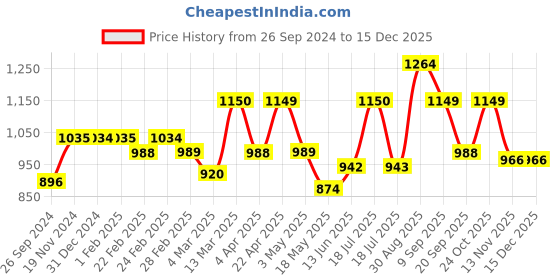 tatacliq.com Clovia Brown Striped Shirt Pyjama Set clovia Price History Graph from 26 Sep 2024 to 15 Dec 2025