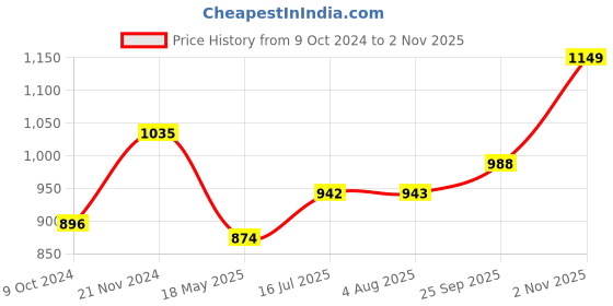 tatacliq.com Clovia Brown Striped Shirt Pyjama Set clovia Price History Graph from 9 Oct 2024 to 2 Nov 2025