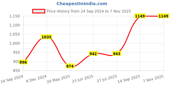 tatacliq.com Clovia Brown Striped Shirt Pyjama Set clovia Price History Graph from 24 Sep 2024 to 6 Nov 2025