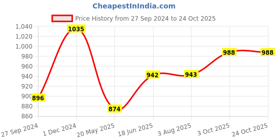 tatacliq.com Clovia Brown Striped Shirt Pyjama Set clovia Price History Graph from 27 Sep 2024 to 23 Oct 2025