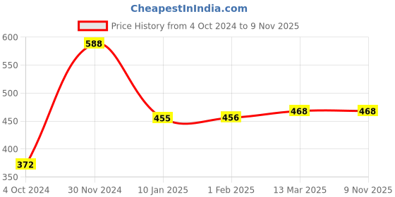 tatacliq.com Clovia Brown Striped T-Shirt Bra clovia Price History Graph from 4 Oct 2024 to 8 Nov 2025