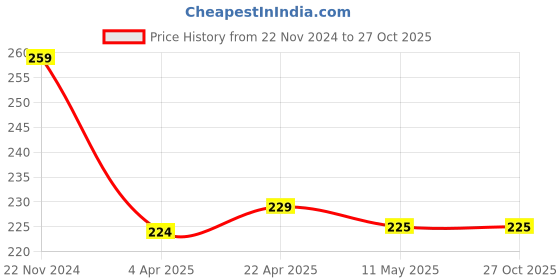 tatacliq.com Clovia Brown Striped Thong Panty clovia Price History Graph from 22 Nov 2024 to 27 Oct 2025