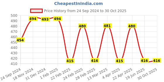 tatacliq.com Clovia Burgundy Padded Bra clovia Price History Graph from 24 Sep 2024 to 30 Oct 2025