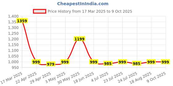 tatacliq.com clovia Campus MenDark Grey Shoe Slip-On clovia Price History Graph from 17 Mar 2025 to 9 Oct 2025